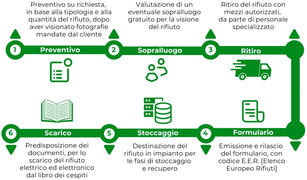 Cosa facciamo: preventivo smaltimento RAEE aziendali, sopralluogo, ritiro RAEE aziendali, emissione formulario E.E.R., stoccaggio RAEE aziendali per recupero, predisposizione documenti per scarico rifiuti elettrici ed elettronici dal libro dei cespiti.